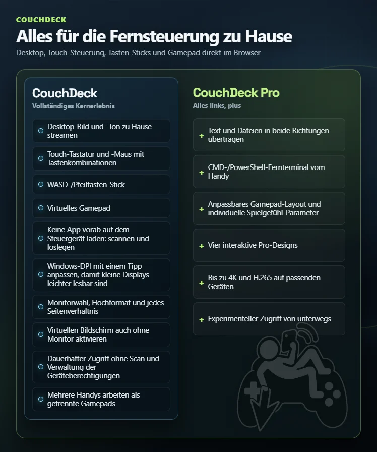 Funktionsvergleich von CouchDeck und CouchDeck Pro