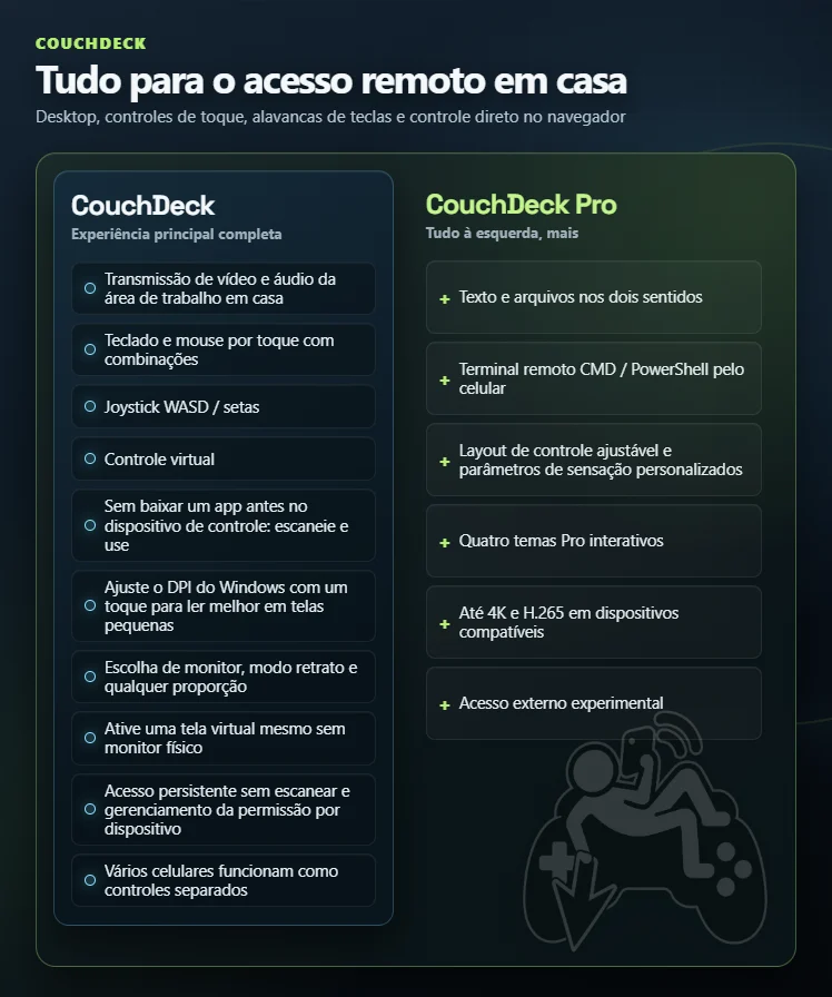Comparação dos recursos do CouchDeck e CouchDeck Pro